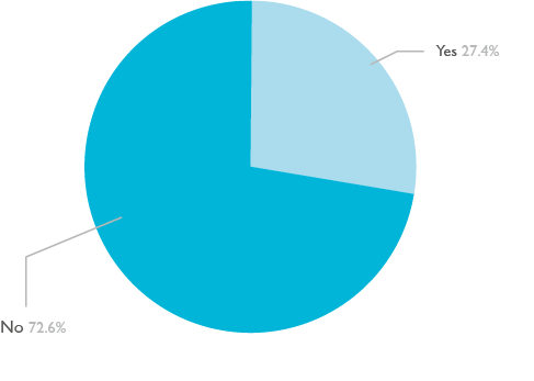 Pie chart showing the percentage of 16 to 18 learners with learning difficulties or disabilities 