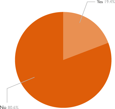 Pie chart showing the percentage of A level learners with learning difficulties or disabilities 