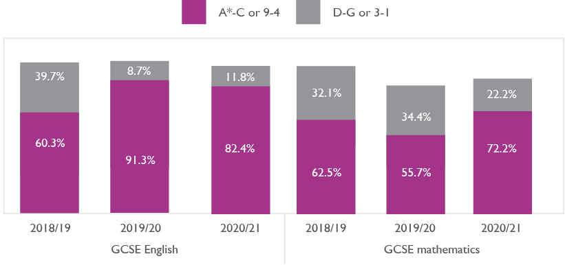 GCSE trends: what this year's results tell us