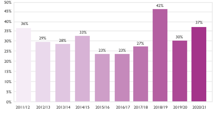 Bar chart showing qualifications by adult learners in STEM subjects