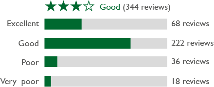 Bar chart showing employer reviews
