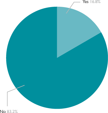 Pie chart showing the percentage of Higher Education learners with learning difficulties or disabilities 