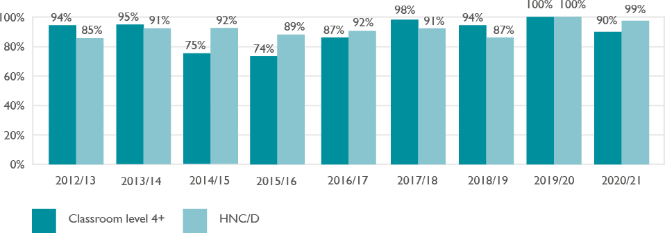 Bar chart showing achievement rate for Higher Education learners