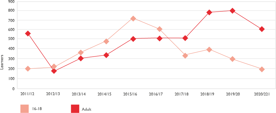 Line graph showing subcontracted apprentice engagement trend analysis