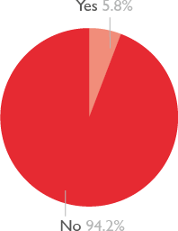 Pie chart showing the percentage of 19 plus apprentices with learning difficulties or disabilities