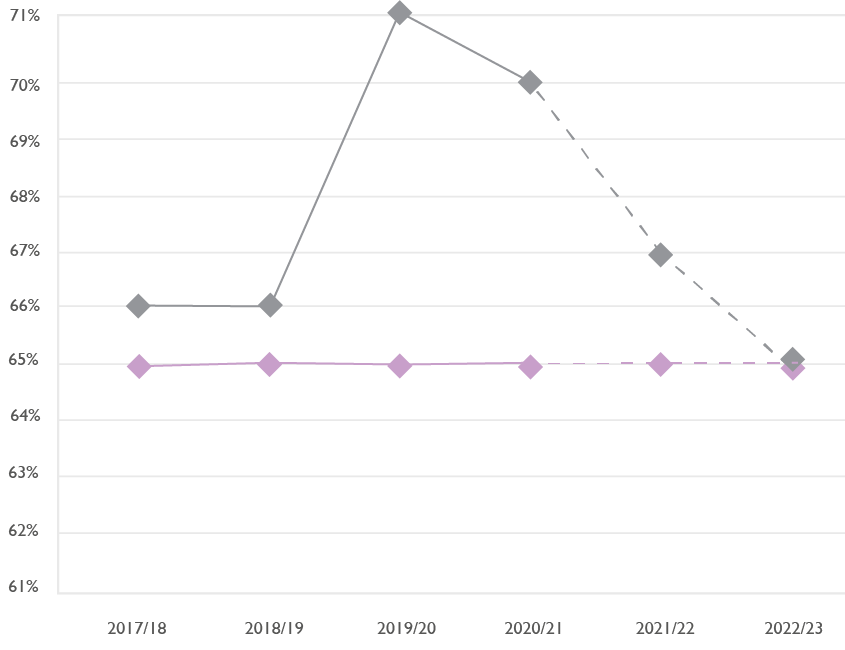 Line graph showing staff cost as a percentage of income