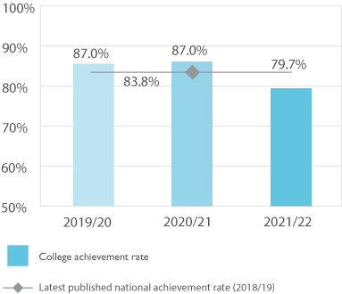 Bar chart showing the achievement rate of all programmes excluding English & Mathematics