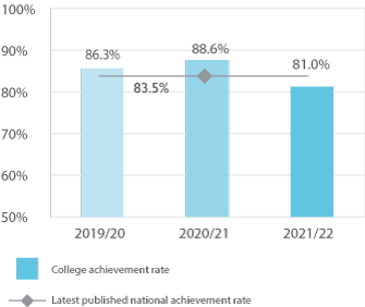 Bar chart showing the achievement rate of 16 to 18 learners on level 1 programmes