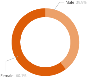 Pie chart showing the gender diversity of A level learners