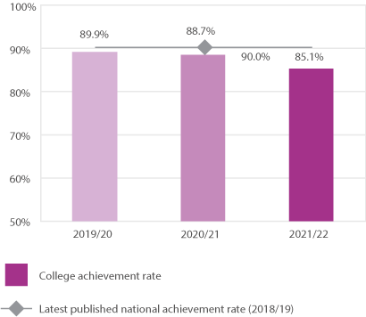 Bar chart showing the achievement rate of adult learners across all levels