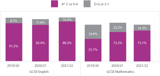 Bar chart showing the 19 plus GCSE result trends for mathematics and English 