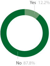 Pie chart showing the percentage of 16 to 18 apprentices with learning difficulties or disabilities