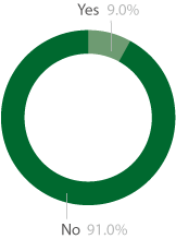 Pie chart showing the percentage of 19 plus apprentices with learning difficulties or disabilities