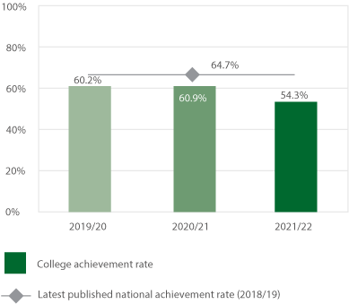 Bar chart showing the overall achievement rate of apprentices