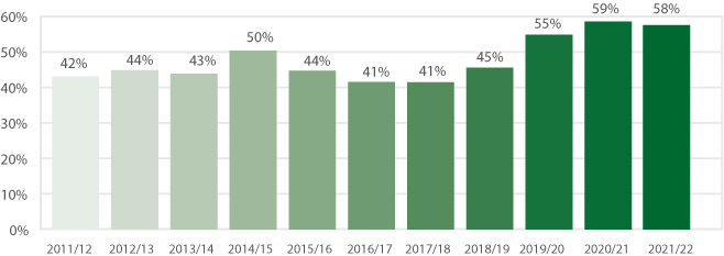Bar chart showing qualifications by apprentices in STEM subjects