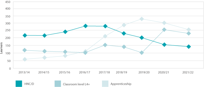 Line graph showing learner engagement trend analysis