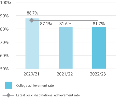 Bar chart showing the achievement rate of 16 to 18 learners on level 1 programmes