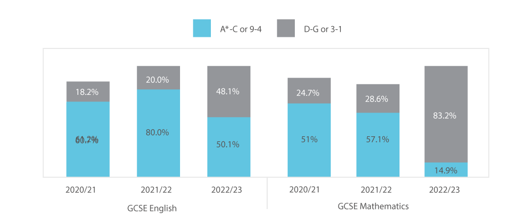 Bar chart showing the 16 to 18 GCSE result trends for mathematics and English