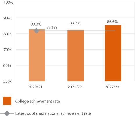 Bar chart showing the achievement rate of A level learners