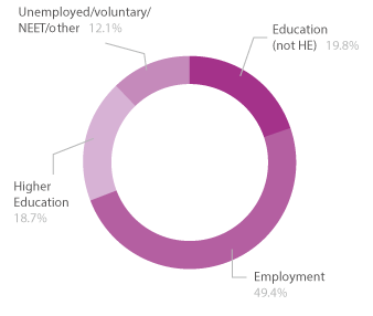 Pie chart showing level 3 adult learners destinations