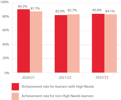 Bar chart showing the overall achievement rate of high needs achievement rate all levels compared to wider college