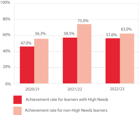 Bar chart showing the achievement rate of high needs learners GCSE & functional skills English & mathematics achievement rate – all levels
