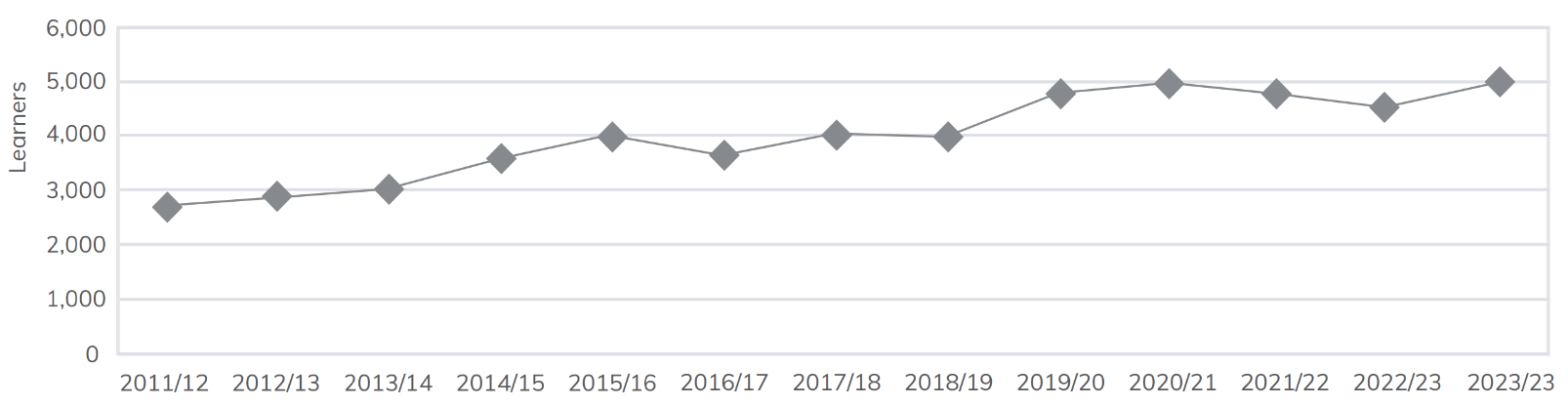 Bar chart showing learner engagement trend analysis