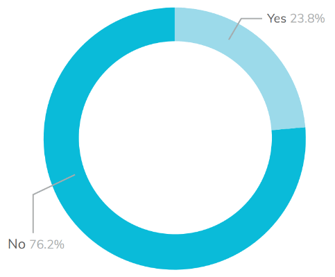 Pie chart showing the percentage of 16 to 18 learners with learning difficulties or disabilities 