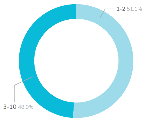 Pie chart showing the percentage of 16 to 18 learners in deprivation bands 1-2 and 3-10