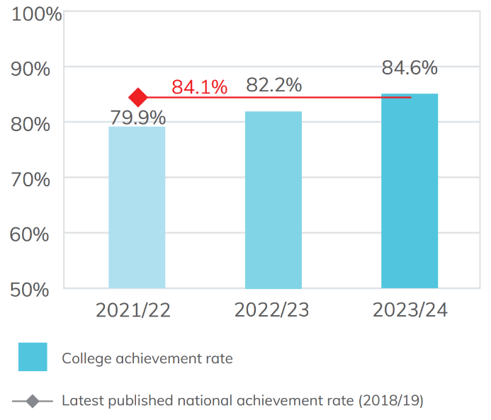 Bar chart showing the achievement rate of all programmes excluding English & Mathematics