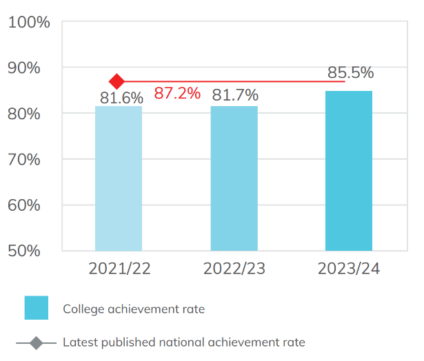 Bar chart showing the achievement rate of 16 to 18 learners on level 1 programmes