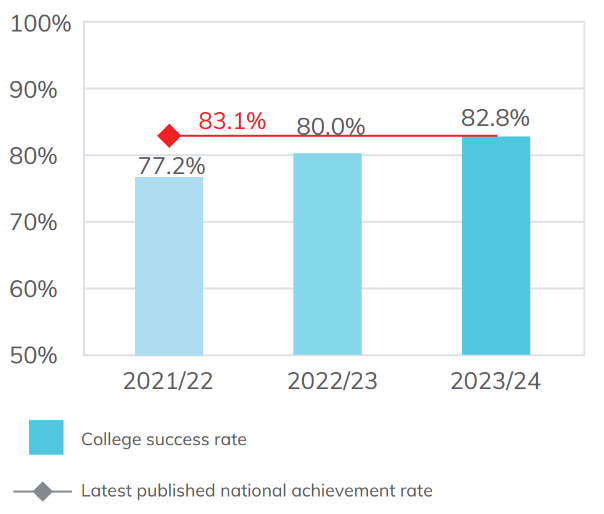 Bar chart showing the achievement rate of 16 to 18 learners on level 2 programmes