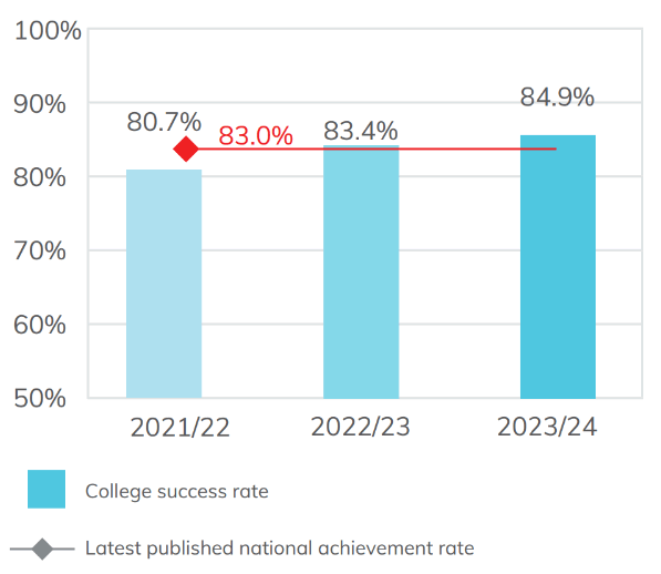 Bar chart showing the achievement rate of 16 to 18 learners on level 3 programmes