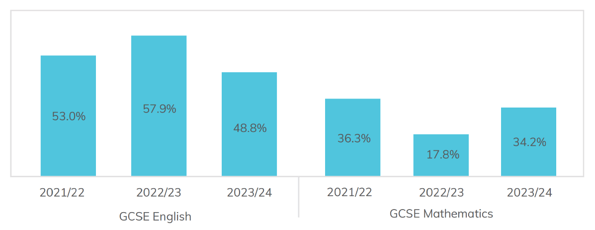 Bar chart showing the 16 to 18 GCSE result trends for mathematics and English