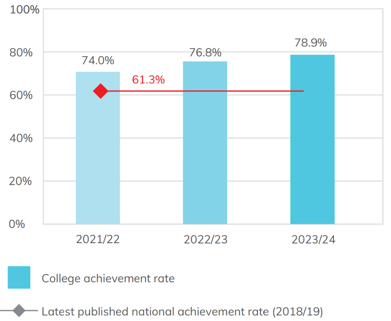 Bar chart showing the functional skills achievement rate of 16 to 18 learners across all levels