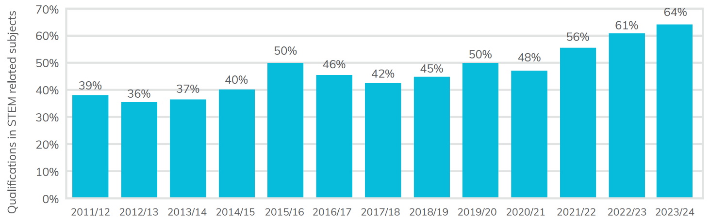 Bar chart showing qualifications by 16 to 18 learners in STEM subjects