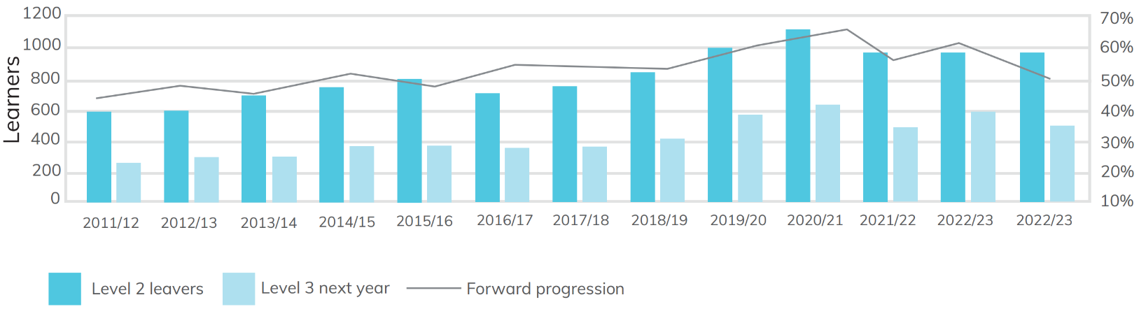 Bar chart progression to advanced level courses by 16 to 18 learners