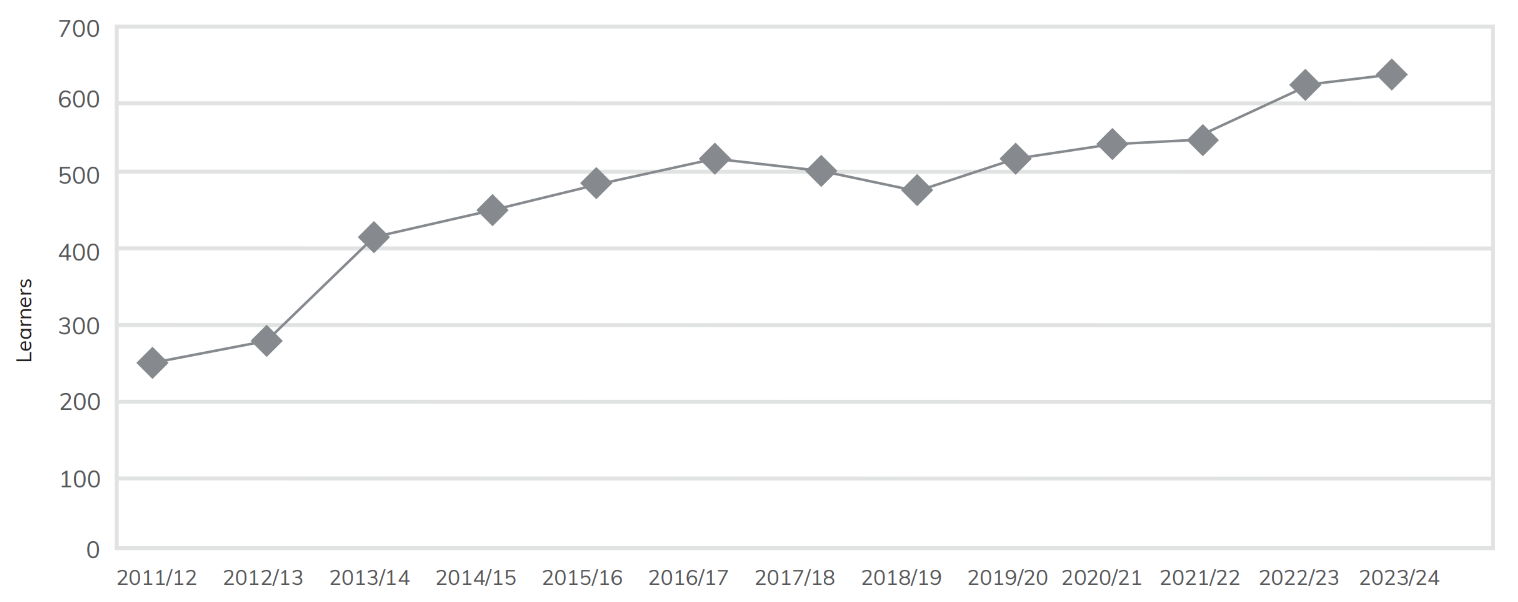 Line graph showing learner engagement trend analysis