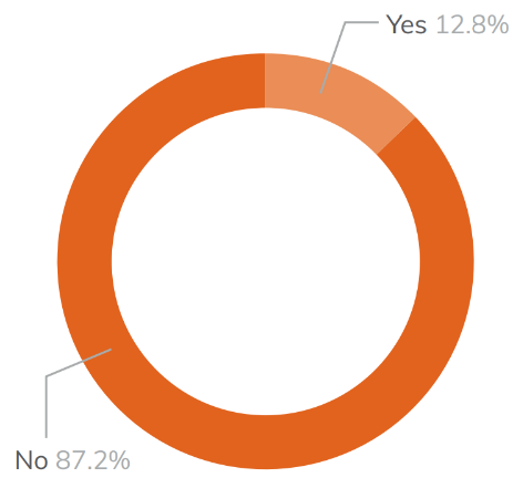 Pie chart showing the percentage of A level learners with learning difficulties or disabilities 