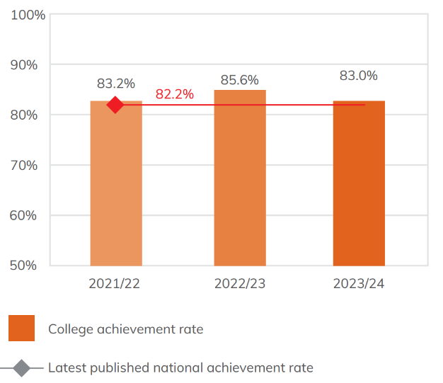 Bar chart showing the achievement rate of A level learners