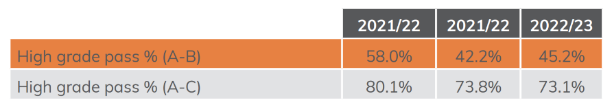 Table showing the achievement rate of A level learners