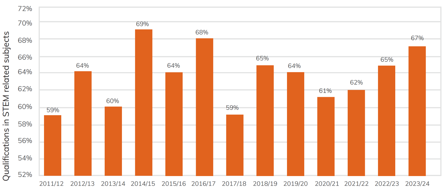 Bar chart showing qualifications by A level learners in STEM subjects