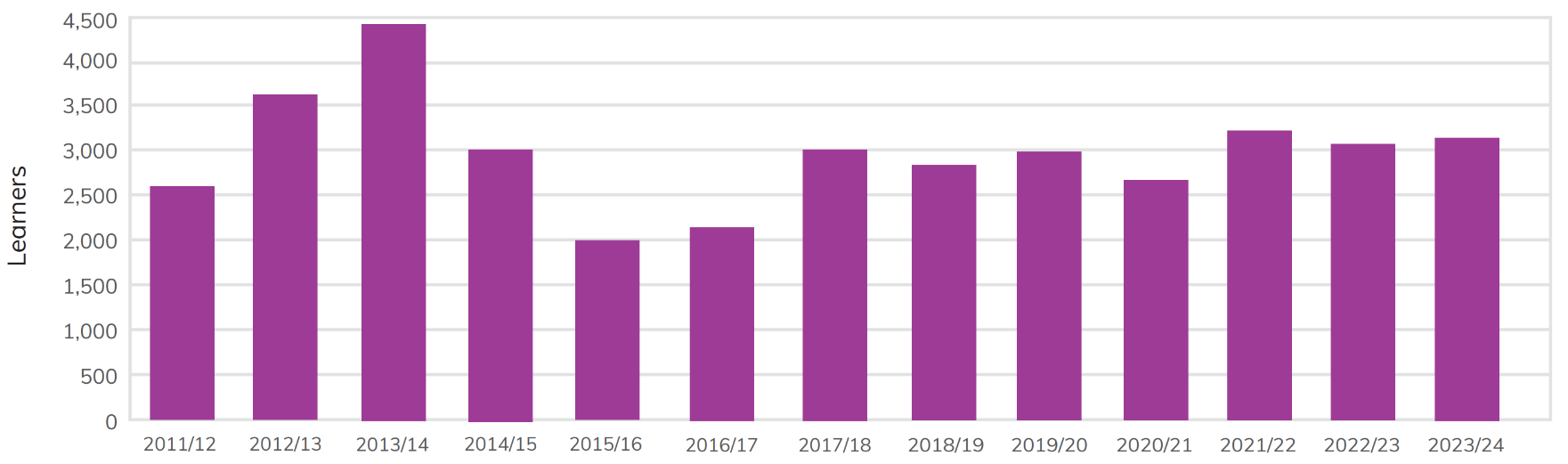 Bar chart showing adult learner engagement trend analysis