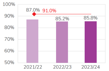 Bar chart showing the achievement rate of adult learners on level 1 programmes