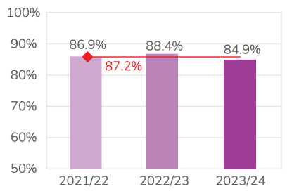 Bar chart showing the achievement rate of adult learners on level 2 programmes