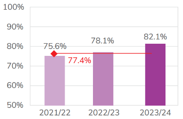 Bar chart showing the achievement rate of adult learners on level 3 programmes