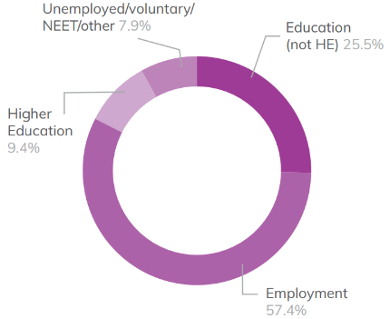 Pie chart showing level 3 adult learners destinations