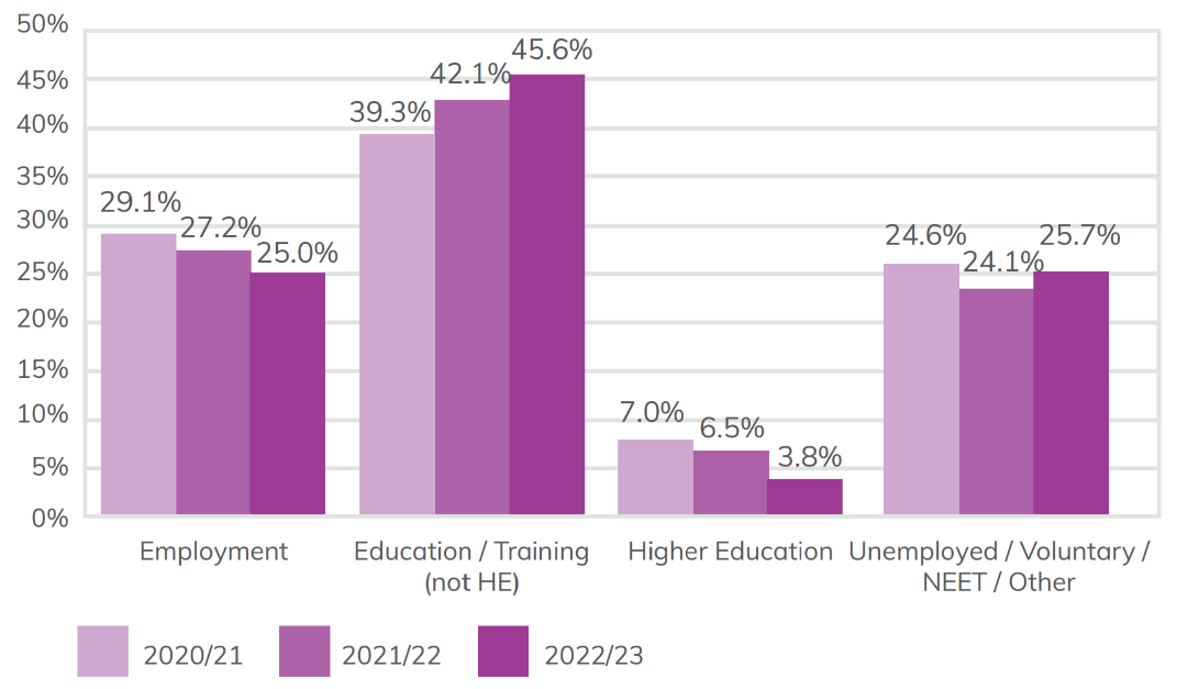 Bar chart showing destinations of unemployed adults