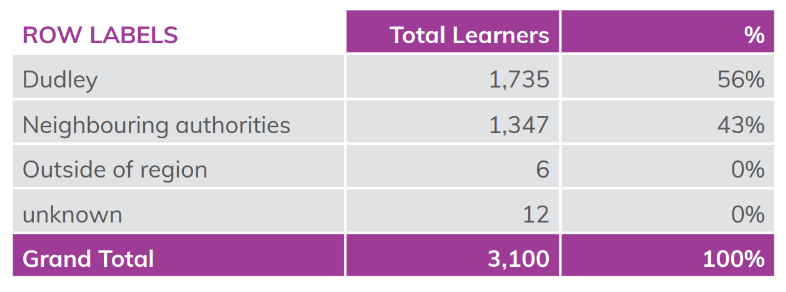 Table showing adult learners based within the region