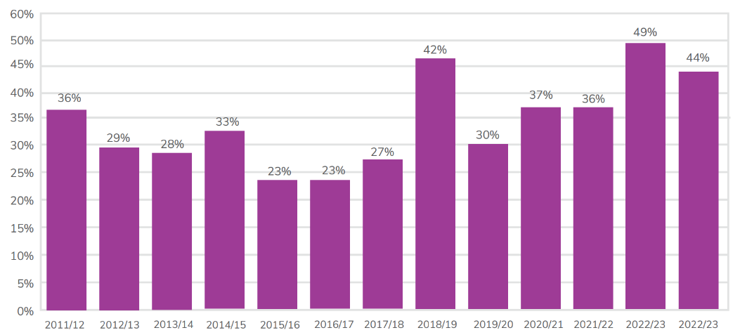 Bar chart showing qualifications by adult learners in STEM subjects